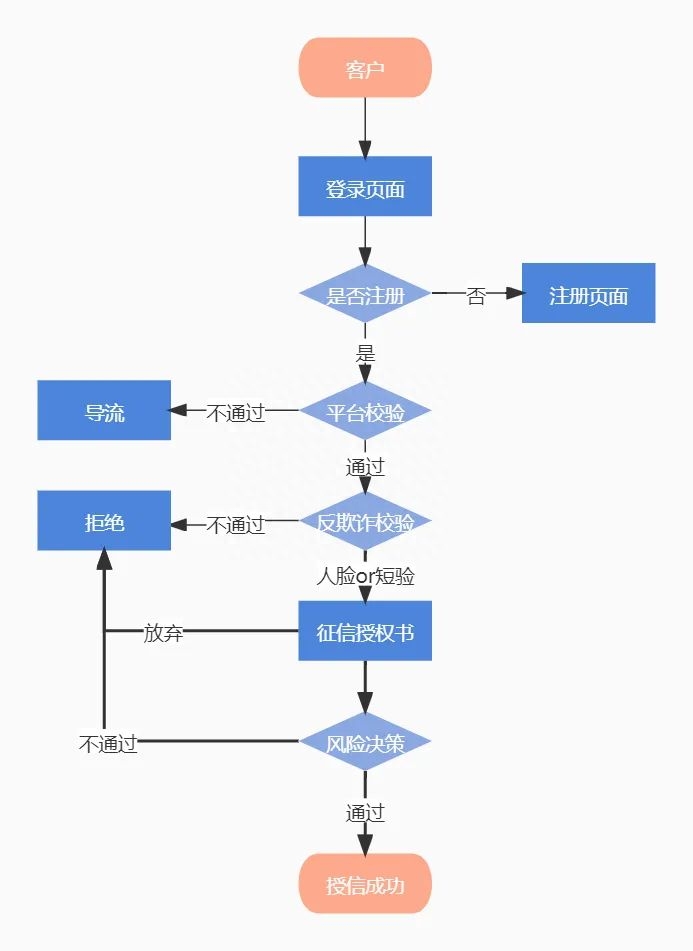 抵押車線下貸款(汔車抵押貸款)? (http://m.tony-an.com/) 知識問答 第5張