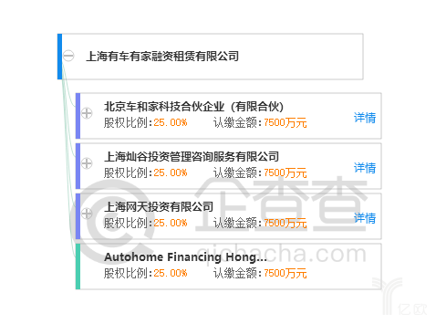 上海有家有車(chē)汽車(chē)租賃車(chē)貸(上海有車(chē)有家融資租賃合同)? (http://m.tony-an.com/) 知識(shí)問(wèn)答 第4張