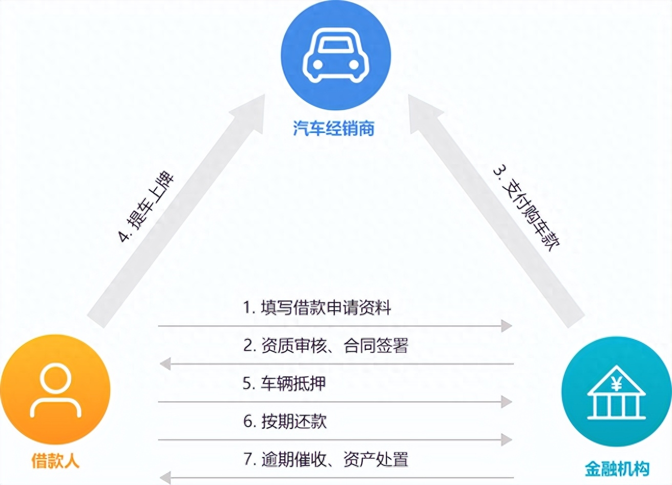 新車可以抵押融資(抵押融資新車可以貸款嗎)? (http://m.tony-an.com/) 知識問答 第1張