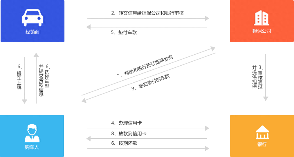 新車可以抵押融資(抵押融資新車可以貸款嗎)? (http://m.tony-an.com/) 知識問答 第4張