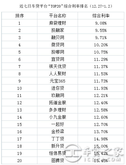 車輛抵押貸款平臺排名(抵押車貸款平臺哪個好)? (http://m.tony-an.com/) 知識問答 第3張