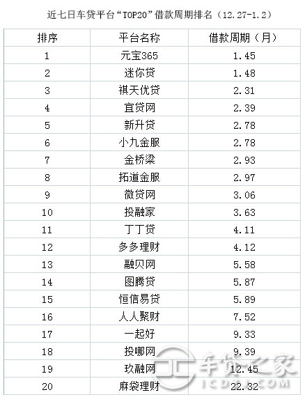 車輛抵押貸款平臺排名(抵押車貸款平臺哪個好)? (http://m.tony-an.com/) 知識問答 第6張