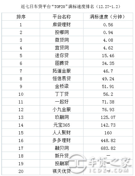 車輛抵押貸款平臺排名(抵押車貸款平臺哪個好)? (http://m.tony-an.com/) 知識問答 第8張