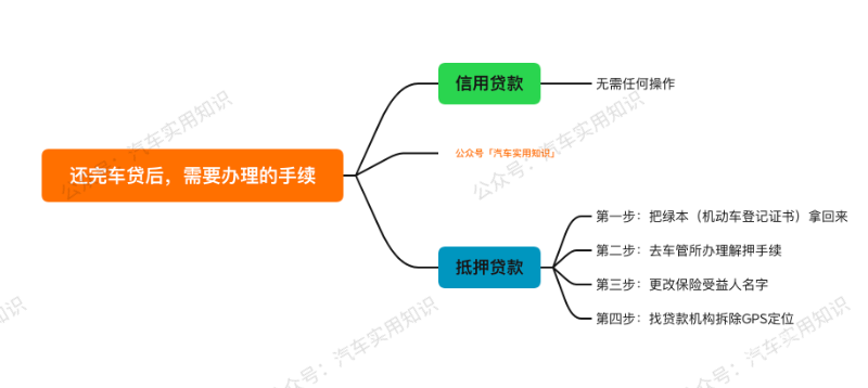 車輛貸款(貸款車輛解除抵押流程)? (http://m.tony-an.com/) 知識問答 第6張