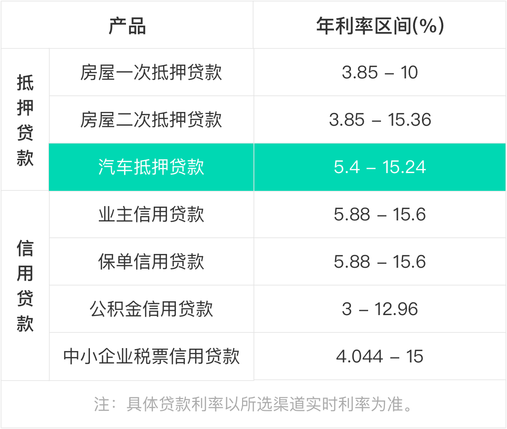 汽車抵押貸款利息多少(抵押車貸利息高嗎)? (http://m.tony-an.com/) 知識問答 第3張