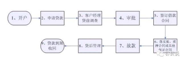 車子抵押貸款的條件和流程(抵押車貸款流程和費用)? (http://m.tony-an.com/) 知識問答 第3張