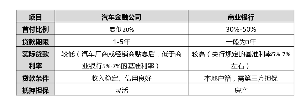 汽車金融公司貸款需要什么條件(汽車金融公司貸款需要抵押嗎)? (http://m.tony-an.com/) 知識問答 第4張