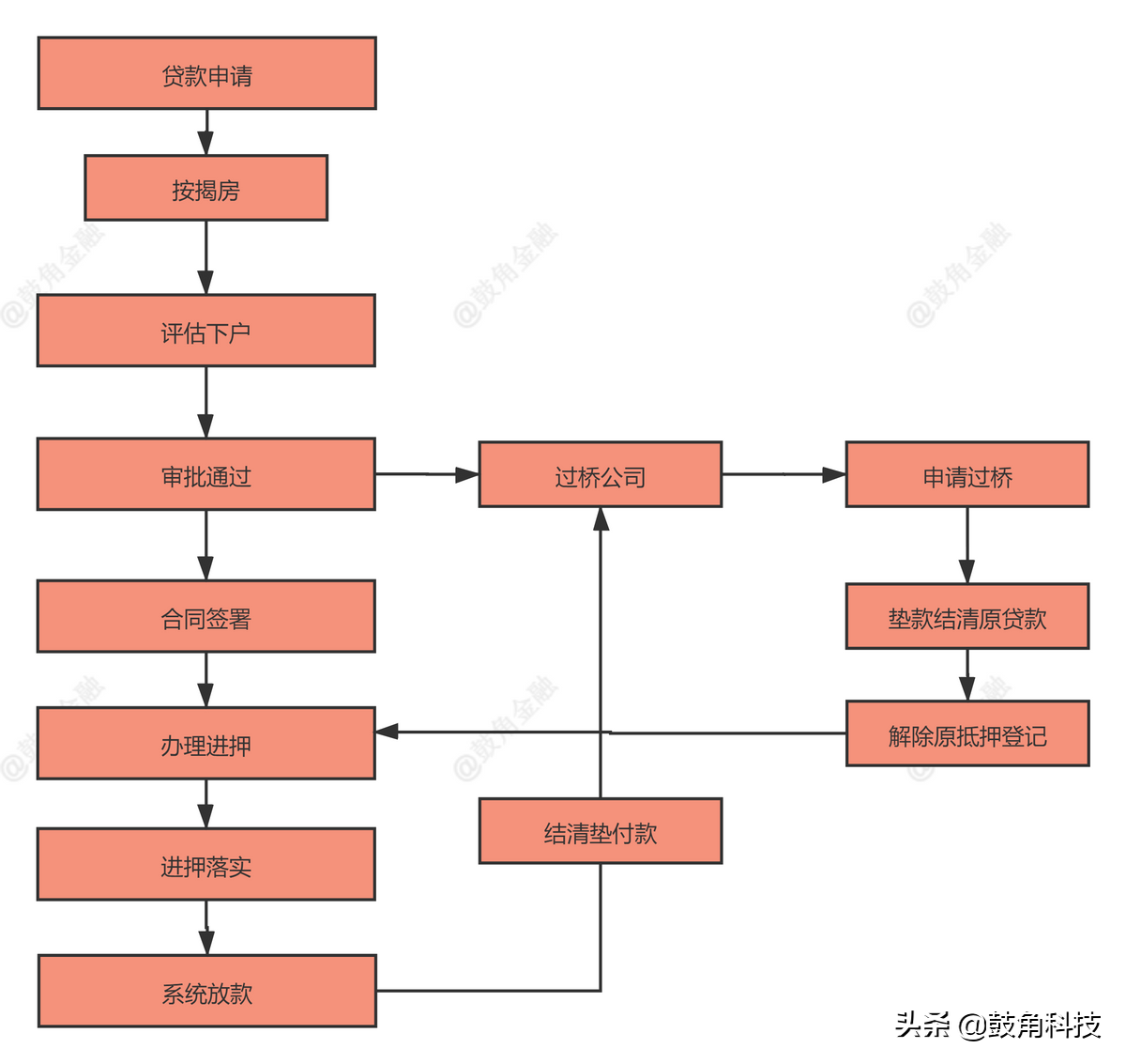 抵押車貸款怎么辦理(辦理車輛抵押貸款需要什么手續)？ (http://m.tony-an.com/) 知識問答 第1張