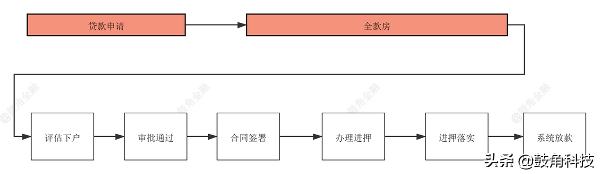 抵押車貸款怎么辦理(辦理車輛抵押貸款需要什么手續)？ (http://m.tony-an.com/) 知識問答 第2張