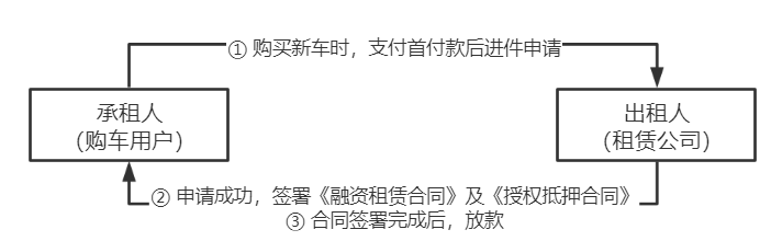 車抵押貸款的公司(貸款公司抵押車需要什么手續)？ (http://m.tony-an.com/) 知識問答 第6張