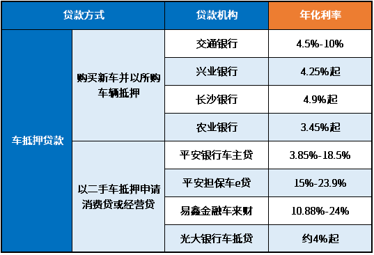 3萬車抵押貸款利率多少(抵押車輛貸款利息)？ (http://m.tony-an.com/) 知識問答 第1張