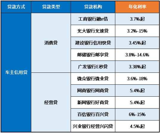 3萬車抵押貸款利率多少(抵押車輛貸款利息)？ (http://m.tony-an.com/) 知識問答 第2張