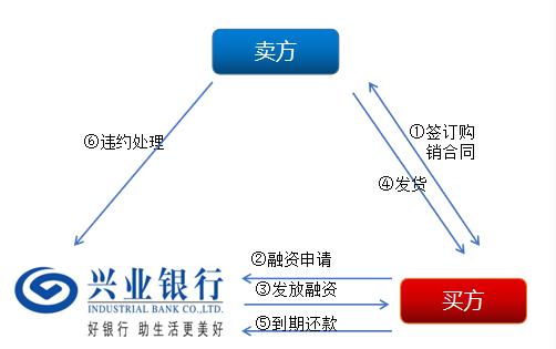 上海興業車子抵押貸款申請流程(興業銀行車抵貸好通過嗎)？ (http://m.tony-an.com/) 知識問答 第8張