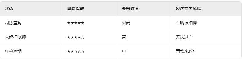 車輛貸款 抵押(車輛狀態(tài)查詢方法)？ (http://m.tony-an.com/) 知識問答 第2張
