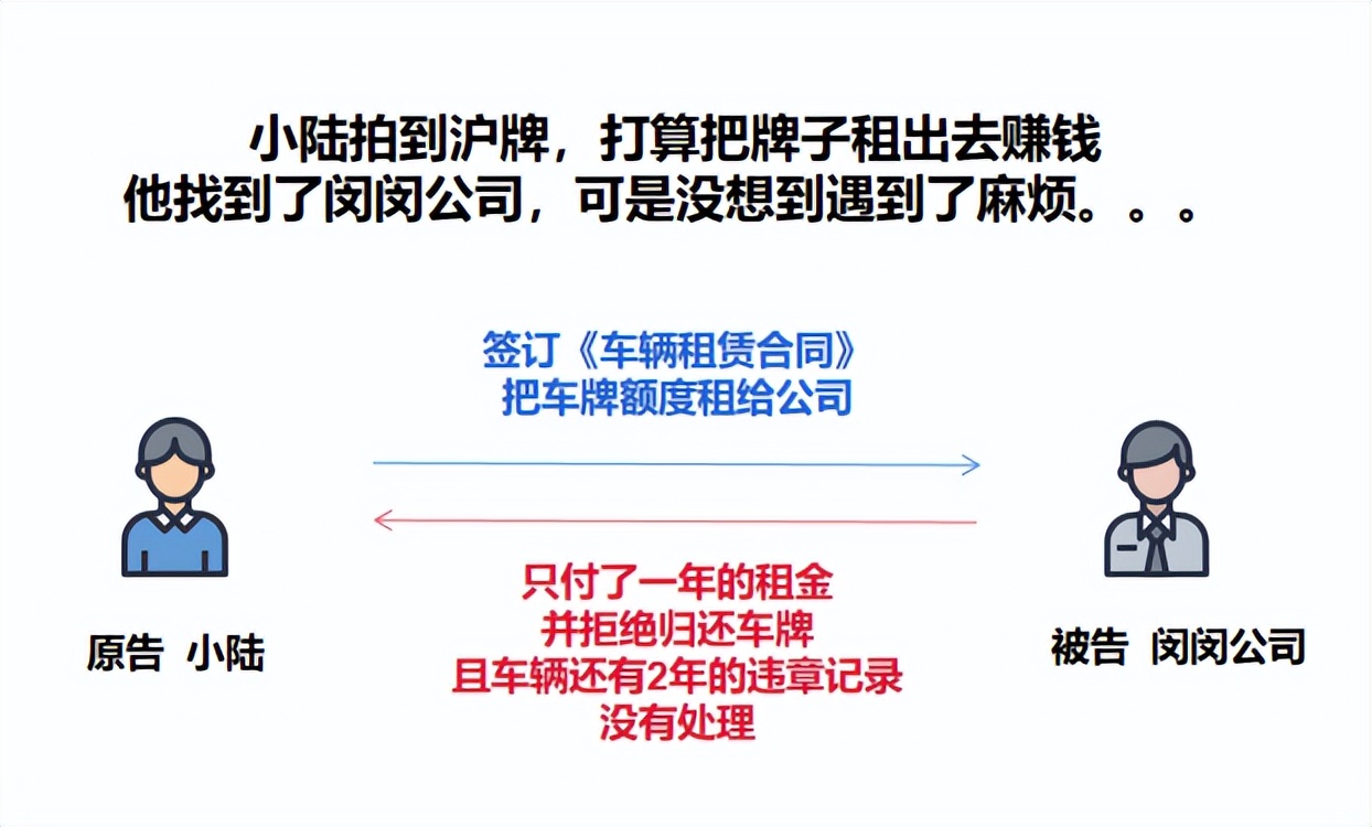 上海車牌抵押借款(滬牌額度租賃法律風險)？ (http://m.tony-an.com/) 知識問答 第1張