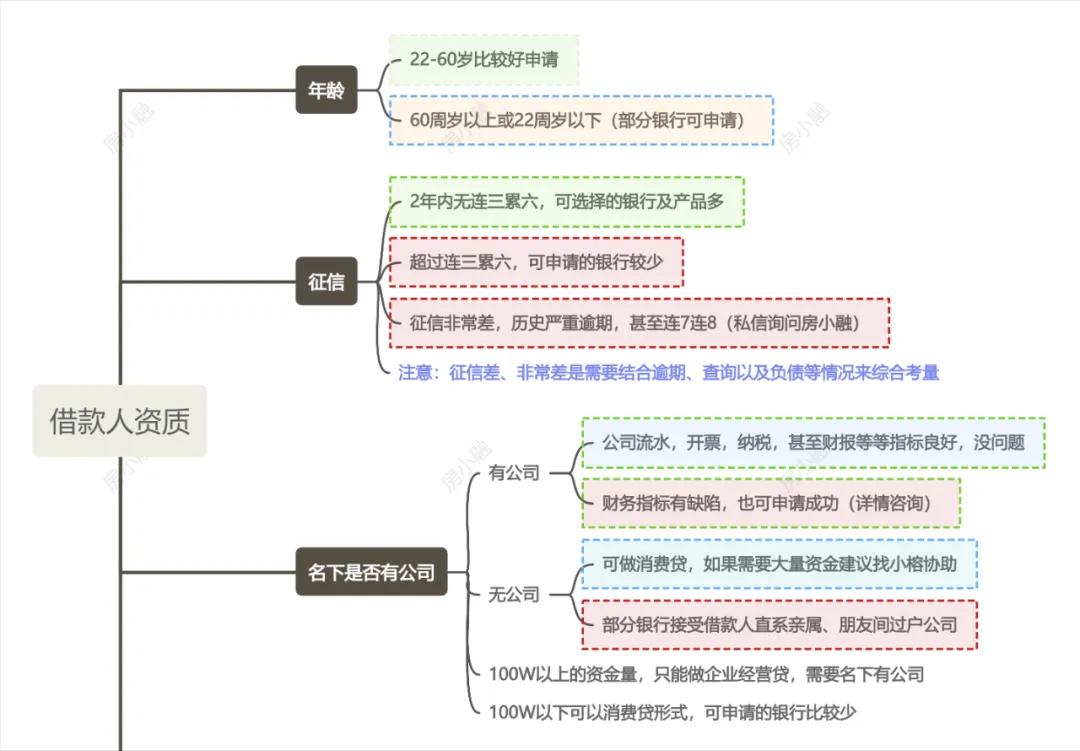 車輛抵押大額貸款(低息經營貸申請條件)？ (http://m.tony-an.com/) 知識問答 第4張