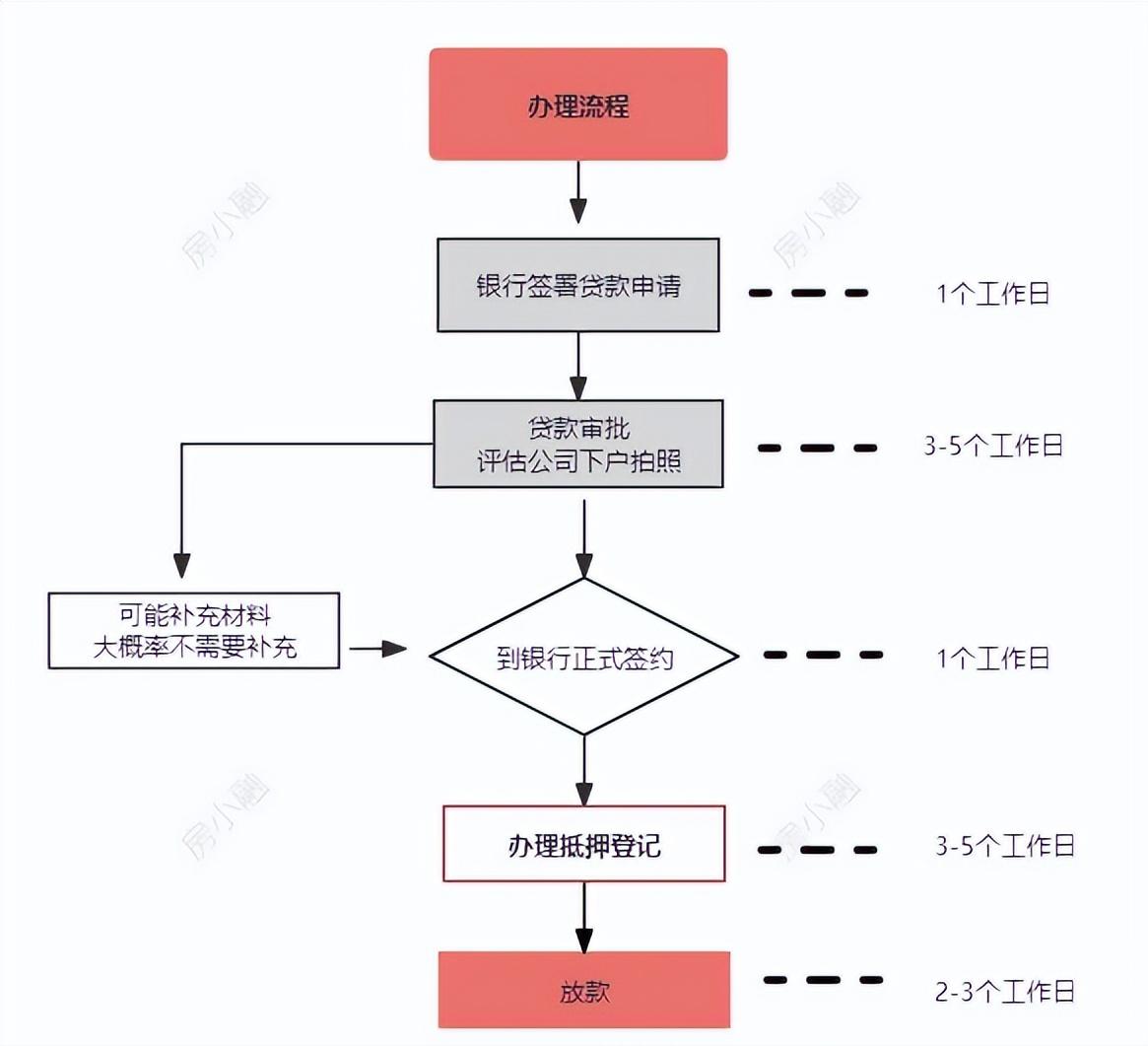 車輛抵押大額貸款(低息經營貸申請條件)？ (http://m.tony-an.com/) 知識問答 第5張
