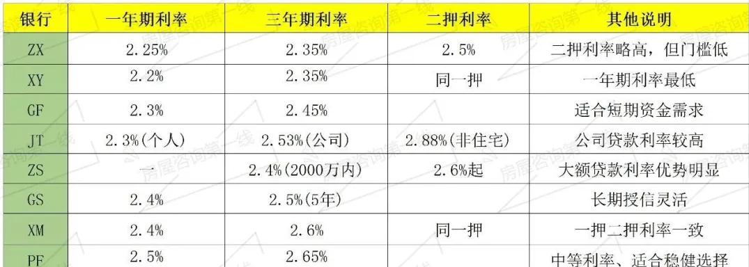 車輛抵押大額貸款(銀行住房抵押貸款利率)？ (http://m.tony-an.com/) 知識問答 第3張
