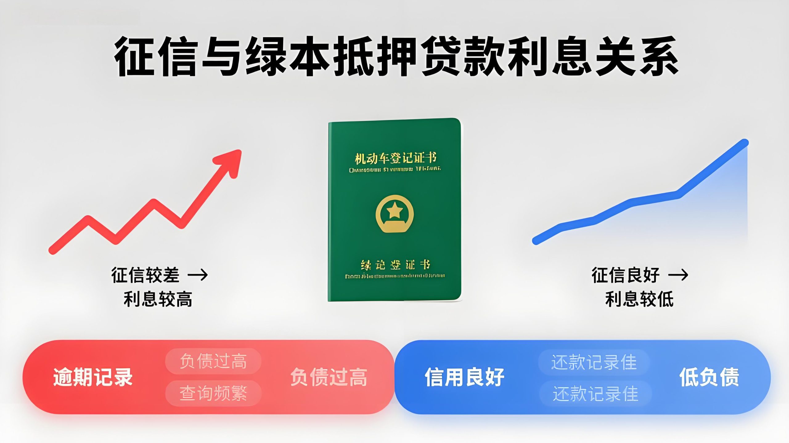征信不好車子綠本抵押貸款利息高嗎(汽車綠本抵押貸款)？ (http://m.tony-an.com/) 知識問答 第1張